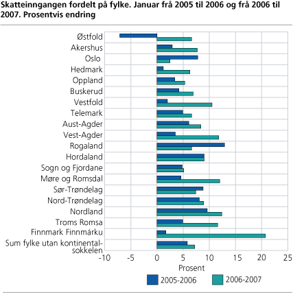 Skatteinngangen fordelt på fylke. Januar frå 2005 til 2006 og frå 2006 til 2007. Prosentvis endring