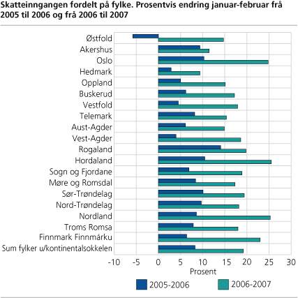 Skatteinngangen fordelt på fylke. Prosentvis endring januar-februar frå 2005 til 2006 og frå 2006 til 2007