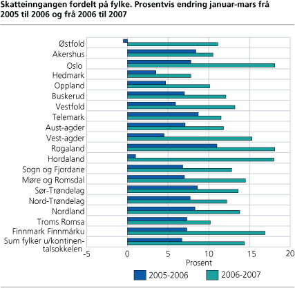 Skatteinngangen fordelt på fylke, prosentvis endring januar-mars frå 2005 til 2006 og frå 2006 til 2007