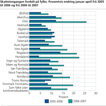 Skatteinngangen fordelt på fylke. Prosentvis endring januar-april frå 2005 til 2006 og frå 2006 til 2007