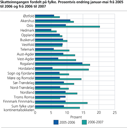 Skatteinngangen fordelt på fylke. Prosentvis endring januar-mai frå 2005 til 2006 og frå 2006 til 2007