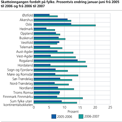 Skatteinngangen fordelt på fylke. Prosentvis endring januar-juni frå 2005 til 2006 og frå 2006 til 2007