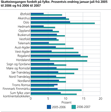 Skatteinngang fordelt på fylke, prosentvis endring januar-juli frå 2005 til 2006 og frå 2006 til 2007