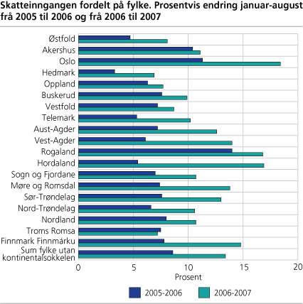 Skatteinngangen fordelt på fylke, prosentvis endring januar-august frå 2005 til 2006 og frå 2006 til 2007