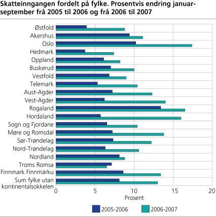 Skatteinngang fordelt på fylke. Prosentvis endring januar-september frå 2005 til 2006 og frå 2006 til 2007