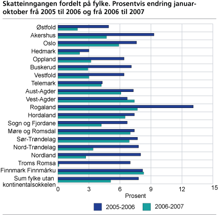 Skatteinngang fordelt på fylke. Prosentvis endring januar-oktober frå 2005 til 2006 og frå 2006 til 2007