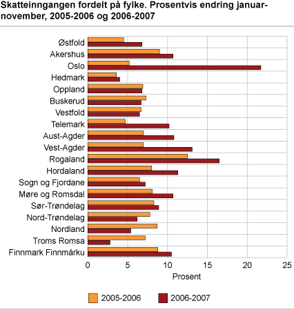 Skatteinngang fordelt på fylke. Prosentvis endring januar-november, 2005-2006 og 2006-2007