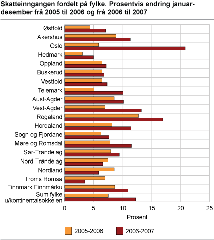 Skatteinngang fordelt på fylke. Prosentvis endring januar-desember frå 2005 til 2006 og frå 2006 til 2007