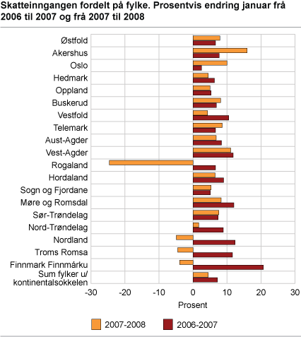 Skatteinngangen fordelt på fylke. Prosentvis endring januar frå 2006 til 2007 og frå 2007 til 2008