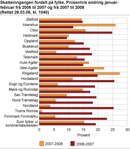 Skatteinngangen fordelt på fylke. Prosentvis endring januar-februar frå 2006 til 2007 og frå 2007 til 2008