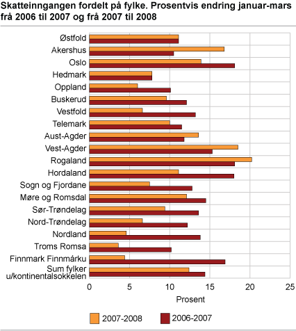 Skatteinngangen fordelt på fylke. Prosentvis endring januar-mars frå 2006 til 2007 og frå 2007 til 2008