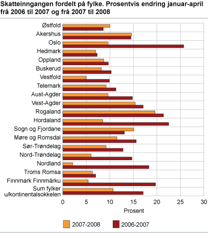 Skatteinngang fordelt på fylke. Prosentvis endring januar-april frå 2006 til 2007 og frå 2007 til 2008