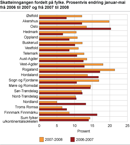 Skatteinngang fordelt på fylke, prosentvis endring januar-mai frå 2006 til 2007 og frå 2007 til 2008