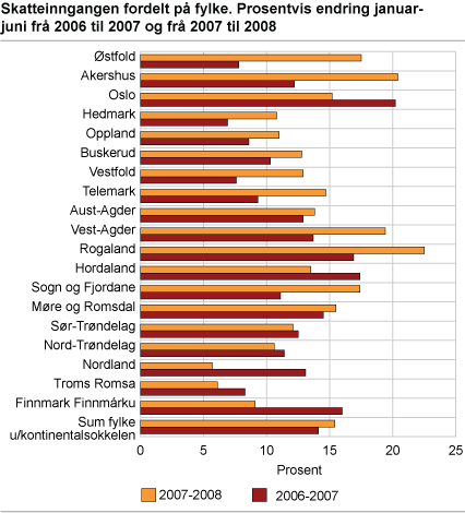 Skatteinngang fordelt på fylke. Prosentvis endring januar-juni frå 2006 til 2007 og frå 2007 til 2008