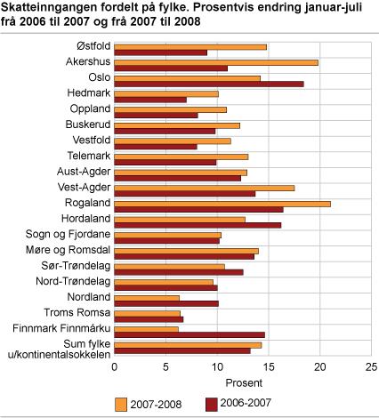 Skatteinngang fordelt på fylke. Prosentvis endring januar-juli frå 2006 til 2007 og frå 2007 til 2008