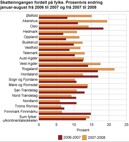 Skatteinngangen fordelt på fylke. Prosentvis endring januar-august frå 2006 til 2007 og frå 2007 til 2008