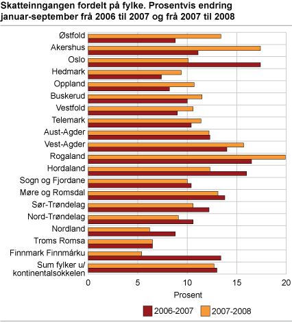 Skatteinngangen fordelt på fylke. Prosentvis endring januar - september frå 2006 til 2007 og frå 2007 til 2008