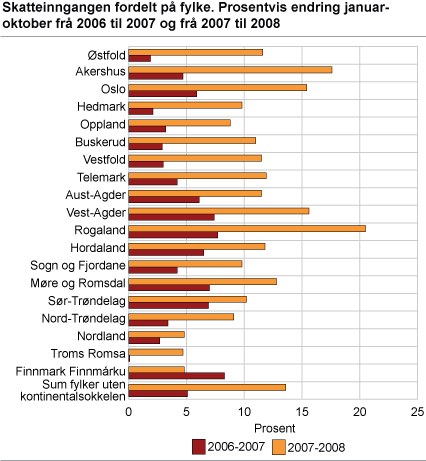 Skatteinngangen fordelt på fylke. Prosentvis endring januar-oktober frå 2006 til 2007 og frå 2007 til 2008