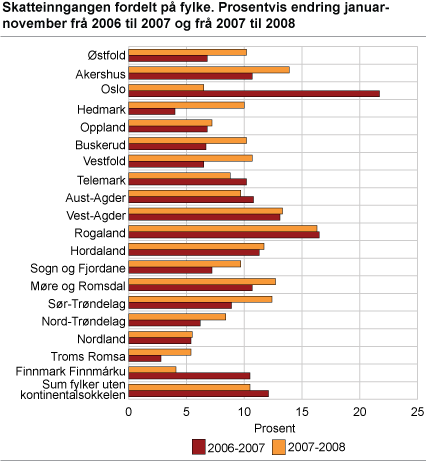 Skatteinngangen pådelt på fylke. Prosentvis endring januar-november frå 2006 til 2007 og frå 2007 til 2008 