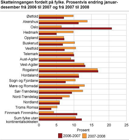 Skatteinngangen fordelt på fylke. Prosentvis endring januar-desember frå 2006 til 2007 og frå 2007 til 2008
