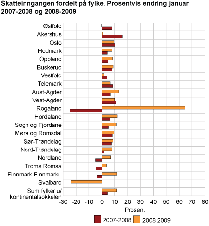 Skatteinngangen fordelt på fylke. Prosentvis endring januar 2007-2008 og 2008-2009