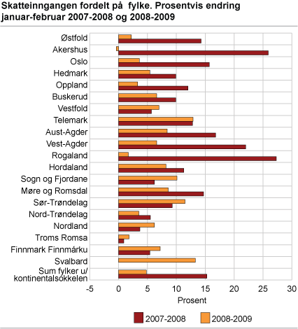 Skatteinngangen fordelt på  fylke. Prosentvis endring januar-februar 2007-2008 og 2008-2009