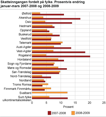 Skatteinngangen fordelt på fylke. Prosentvis endring januar-mars 2007-2008 og 2008-2009
