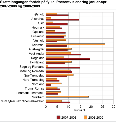 Skatteinngangen fordelt på fylke. Prosentvis endring januar-april 2007-2008 og 2008-2009