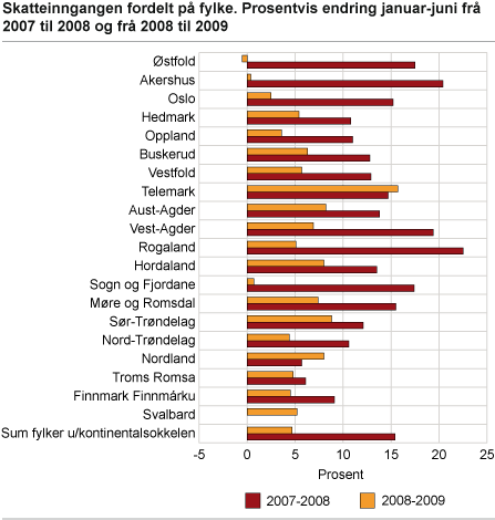 Skatteinngangen fordelt på fylke. Prosentvis endring januar-juni frå 2007 til 2008 og frå 2008 til 2009