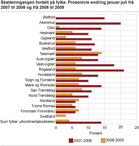 Skatteinngangen fordelt på fylke. Prosentvis endring januar-juli frå 2007 til 2008 og frå 2008 til 2009