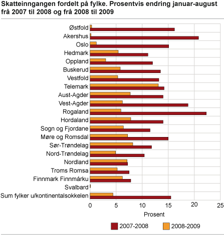Skatteinngangen fordelt på fylke. Prosentvis endring januar-august frå 2007 til 2008 og frå 2008 til 2009