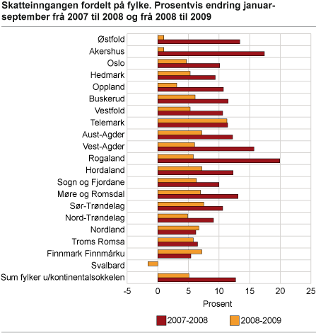 Skatteinngangen fordelt på fylke. Prosentvis endring januar-september frå 2007 til 2008 og frå 2008 til 2009