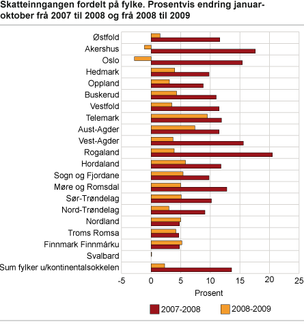 Skatteinngangen fordelt på fylke. Prosentvis endring januar-oktober frå 2007 til 2008 og frå 2008 til 2009