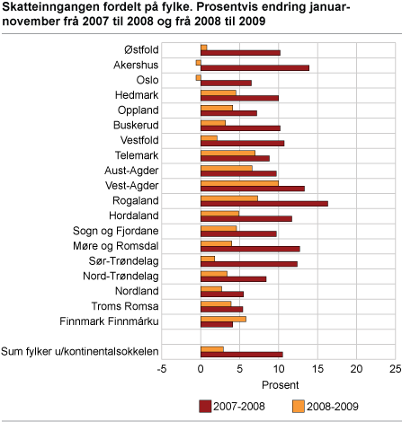 Skatteinngangen fordelt på fylke. Prosentvis endring januar-november frå 2007 til 2008 og frå 2008 til 2009