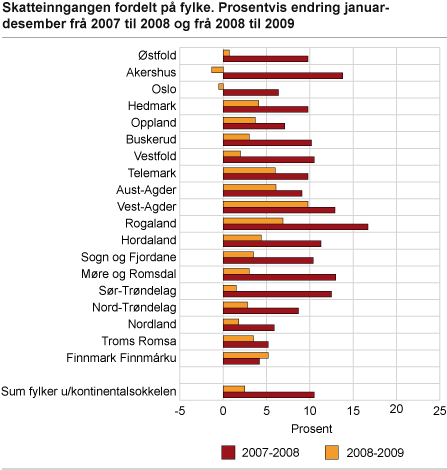 Skatteinngangen fordelt på fylke. Prosentvis endring januar-desember frå 2007 til 2008 og frå 2008 til 2009