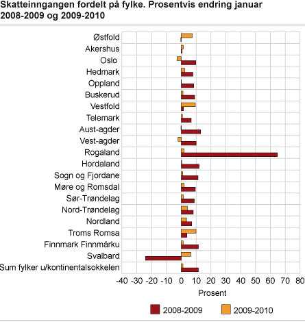 Skatteinngangen fordelt på fylke. Prosentvis endring januar 2008-2009 og 2009-2010