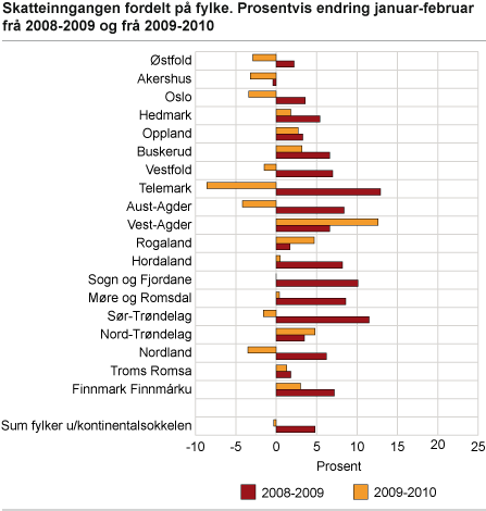 Skatteinngangen fordelt på fylke. Prosentvis endring januar-februar 2008-2009 og 2009-2010