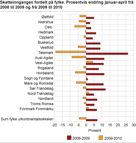 Skatteinngangen fordelt på fylke. Prosentvis endring januar-april frå 2008 til 2009 og frå 2009 til 2010 