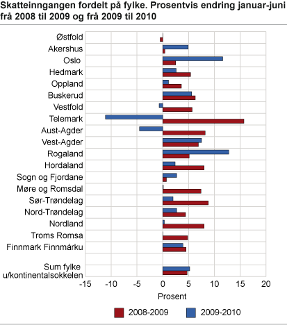 Skatteinngangen fordelt på fylke. Prosentvis endring januar-juni frå 2008 til 2009 og frå 2009 til 2010