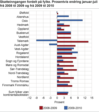 Skatteinngangen fordelt på fylke. Prosentvis endring januar-juli frå 2008 til 2009 og frå 2009 til 2010