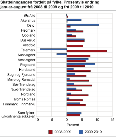 Skatteinngangen fordelt på fylke. Prosentvis endring januar-august frå 2008 til 2009 og frå 2009 til 2010