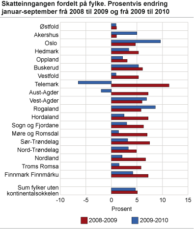Skatteinngangen fordelt på fylke. Prosentvis endring januar-september frå 2008 til 2009 og frå 2009 til 2010 