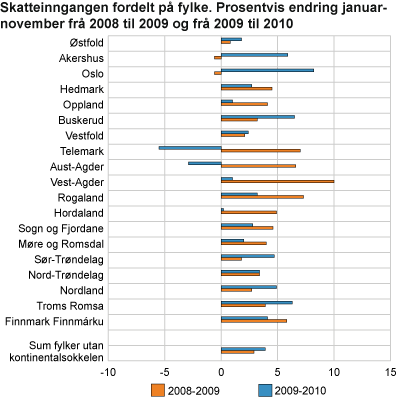 Skatteinngangen fordelt på fylke. Prosentvis endring januar-november frå 2008 til 2009 og frå 2009 til 2010 