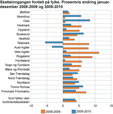 Skatteinngangen fordelt på fylke. Prosentvis endring januar-desember 2008-2009 og 2009-2010 