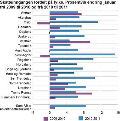 Skatteinngangen fordelt på fylke. Prosentvis endring januar frå 2009 til 2010 og frå 2010 til 2011 