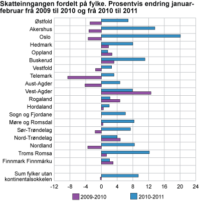 Skatteinngangen fordelt på fylke. Prosentvis endring januar-februar frå 2009 til 2010 og frå 2010 til 2011 