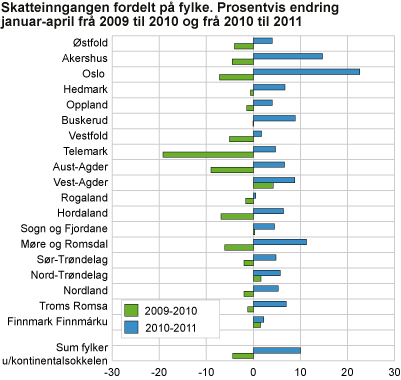 Skatteinngangen fordelt på fylke. Prosentvis endring januar-april frå 2009 til 2010 og frå 2010 til 2011 