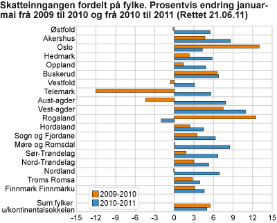 Skatteinngangen fordelt på fylke. Prosentvis endring januar-mai frå 2009 til 2010 og frå 2010 til 2011 