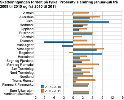 Skatteinngangen fordelt på fylke. Prosentvis endring januar-juli frå 2009 til 2010 og frå 2010 til 2011 