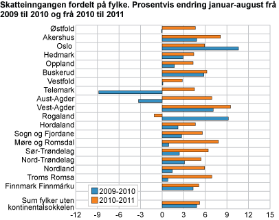 Skatteinngangen fordelt på fylke. Prosentvis endring januar-august. 2009-2010 og 2010-2011 